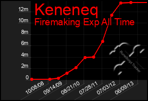 Total Graph of Keneneq