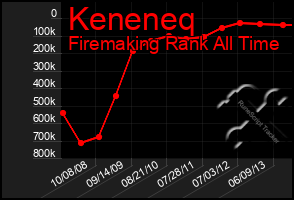 Total Graph of Keneneq