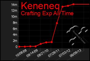 Total Graph of Keneneq