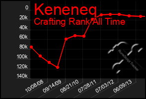 Total Graph of Keneneq