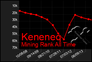 Total Graph of Keneneq