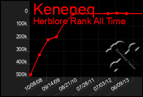 Total Graph of Keneneq