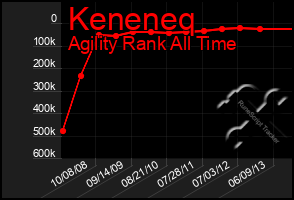 Total Graph of Keneneq