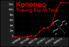 Total Graph of Keneneq