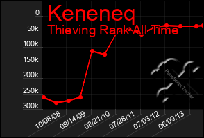 Total Graph of Keneneq