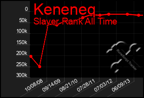 Total Graph of Keneneq