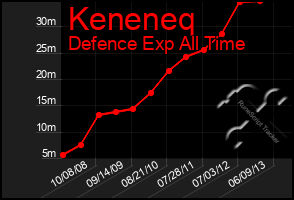 Total Graph of Keneneq