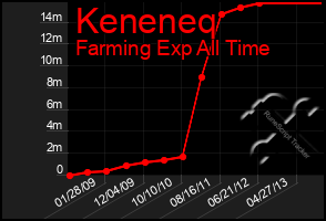 Total Graph of Keneneq