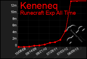 Total Graph of Keneneq