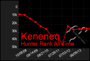 Total Graph of Keneneq