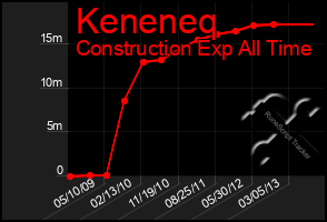 Total Graph of Keneneq