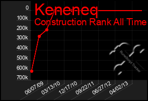 Total Graph of Keneneq