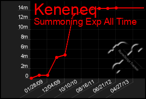 Total Graph of Keneneq