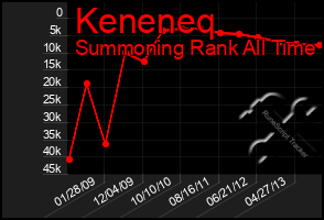 Total Graph of Keneneq