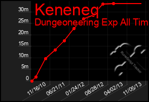 Total Graph of Keneneq