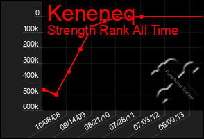 Total Graph of Keneneq