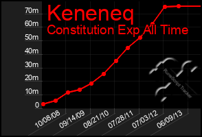 Total Graph of Keneneq