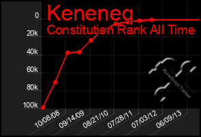 Total Graph of Keneneq