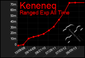 Total Graph of Keneneq