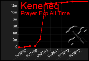 Total Graph of Keneneq