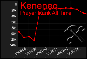 Total Graph of Keneneq