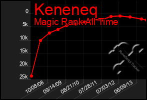 Total Graph of Keneneq