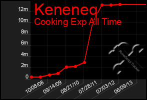 Total Graph of Keneneq