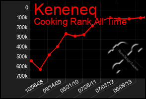 Total Graph of Keneneq