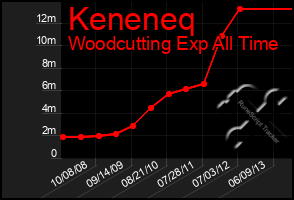 Total Graph of Keneneq