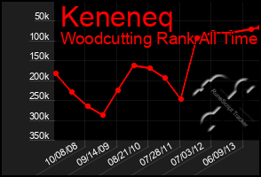 Total Graph of Keneneq