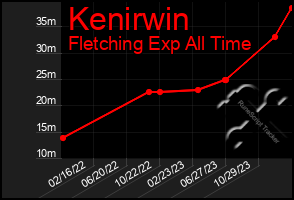 Total Graph of Kenirwin