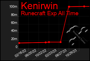 Total Graph of Kenirwin
