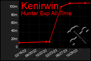 Total Graph of Kenirwin