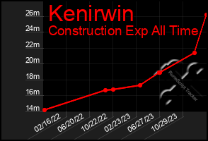Total Graph of Kenirwin