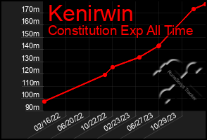Total Graph of Kenirwin