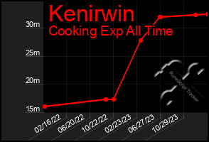 Total Graph of Kenirwin