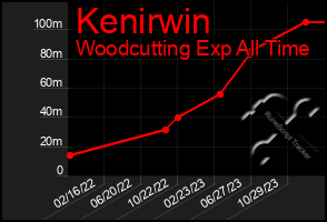 Total Graph of Kenirwin