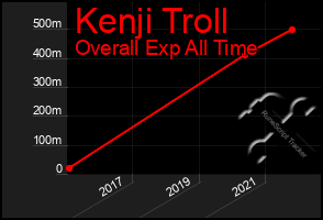 Total Graph of Kenji Troll