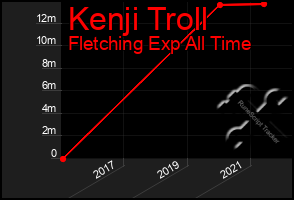 Total Graph of Kenji Troll