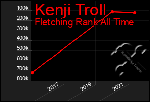 Total Graph of Kenji Troll