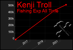 Total Graph of Kenji Troll