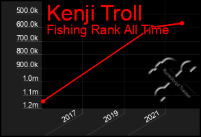 Total Graph of Kenji Troll