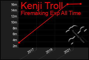 Total Graph of Kenji Troll