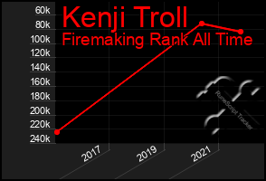 Total Graph of Kenji Troll