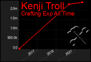 Total Graph of Kenji Troll