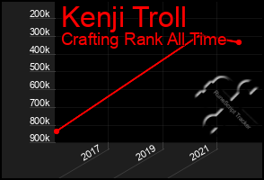 Total Graph of Kenji Troll