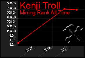 Total Graph of Kenji Troll