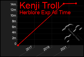 Total Graph of Kenji Troll