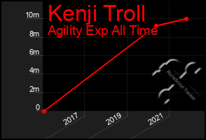 Total Graph of Kenji Troll