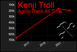 Total Graph of Kenji Troll